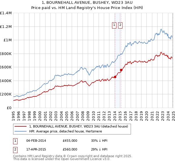 1, BOURNEHALL AVENUE, BUSHEY, WD23 3AU: Price paid vs HM Land Registry's House Price Index