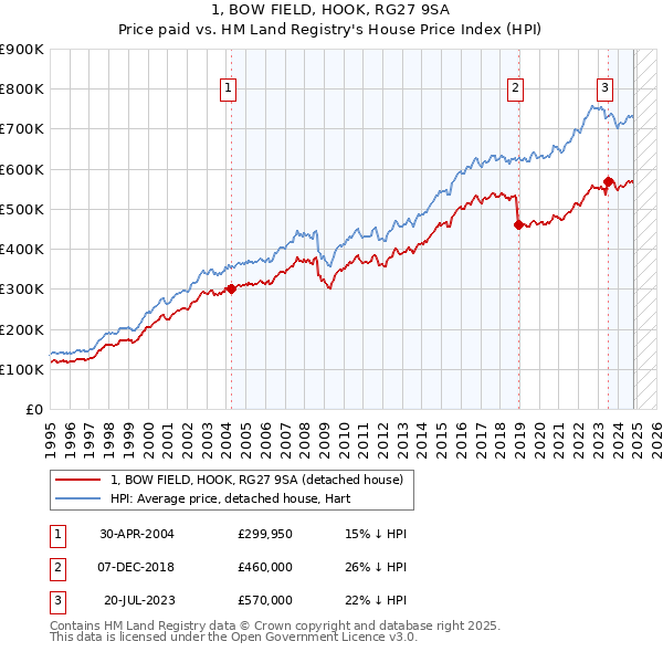 1, BOW FIELD, HOOK, RG27 9SA: Price paid vs HM Land Registry's House Price Index