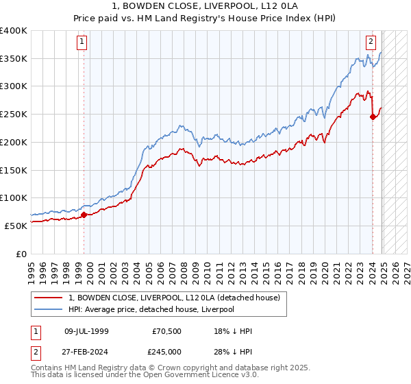 1, BOWDEN CLOSE, LIVERPOOL, L12 0LA: Price paid vs HM Land Registry's House Price Index