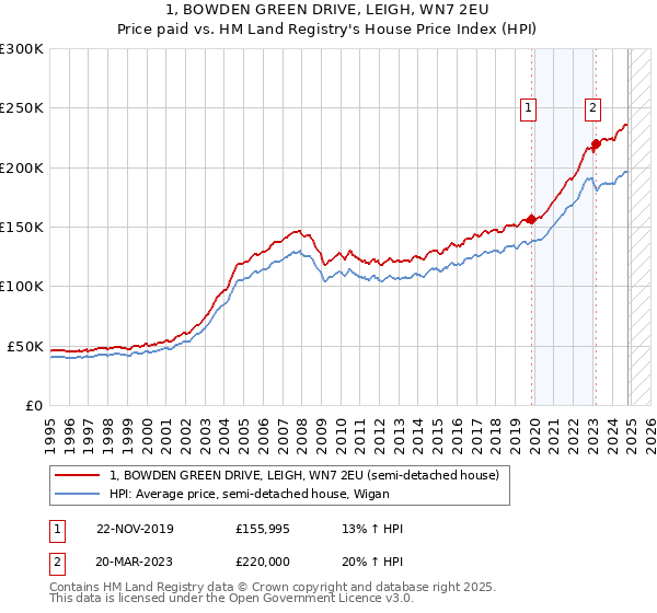 1, BOWDEN GREEN DRIVE, LEIGH, WN7 2EU: Price paid vs HM Land Registry's House Price Index