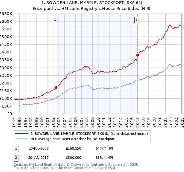 1, BOWDEN LANE, MARPLE, STOCKPORT, SK6 6LJ: Price paid vs HM Land Registry's House Price Index