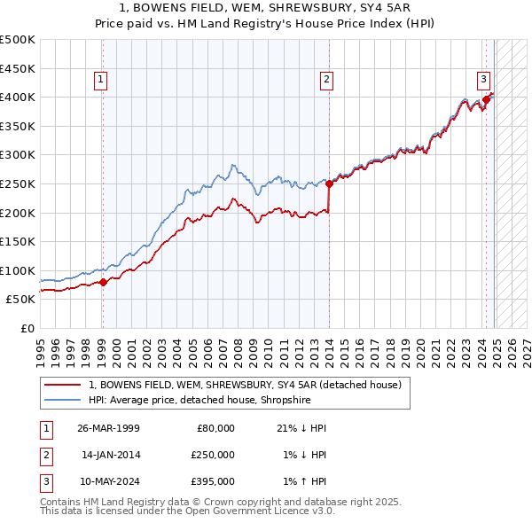 1, BOWENS FIELD, WEM, SHREWSBURY, SY4 5AR: Price paid vs HM Land Registry's House Price Index