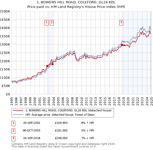 1, BOWENS HILL ROAD, COLEFORD, GL16 8DL: Price paid vs HM Land Registry's House Price Index