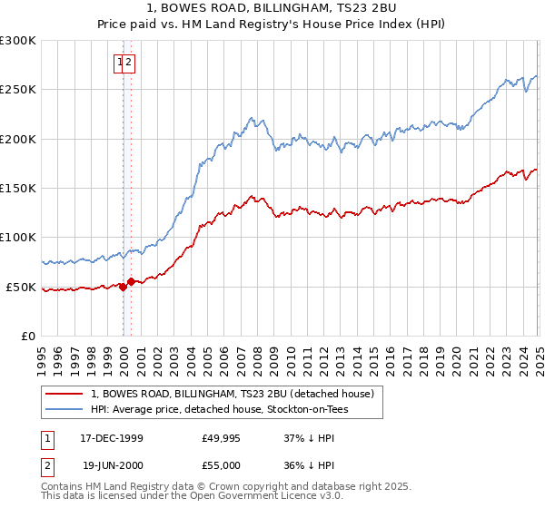 1, BOWES ROAD, BILLINGHAM, TS23 2BU: Price paid vs HM Land Registry's House Price Index