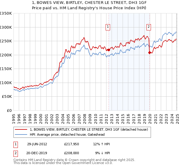 1, BOWES VIEW, BIRTLEY, CHESTER LE STREET, DH3 1GF: Price paid vs HM Land Registry's House Price Index