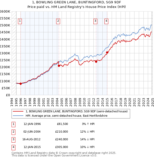 1, BOWLING GREEN LANE, BUNTINGFORD, SG9 9DF: Price paid vs HM Land Registry's House Price Index