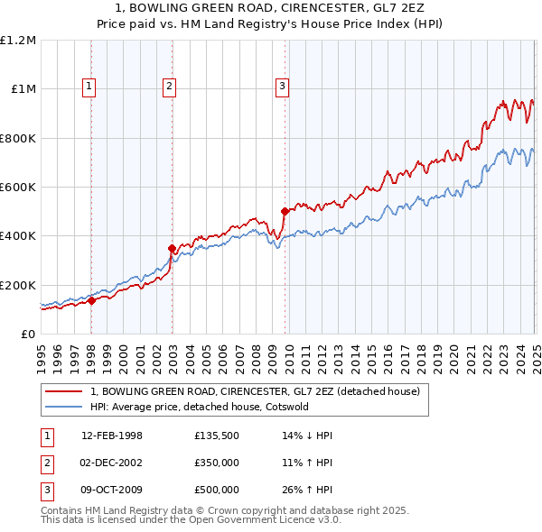 1, BOWLING GREEN ROAD, CIRENCESTER, GL7 2EZ: Price paid vs HM Land Registry's House Price Index