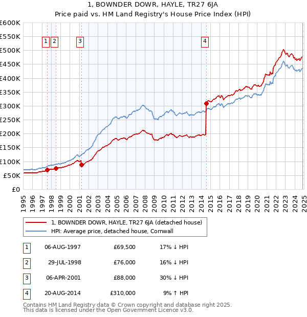 1, BOWNDER DOWR, HAYLE, TR27 6JA: Price paid vs HM Land Registry's House Price Index