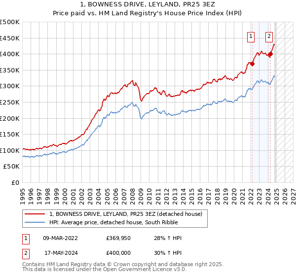 1, BOWNESS DRIVE, LEYLAND, PR25 3EZ: Price paid vs HM Land Registry's House Price Index