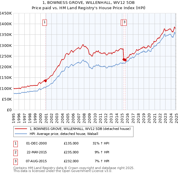 1, BOWNESS GROVE, WILLENHALL, WV12 5DB: Price paid vs HM Land Registry's House Price Index