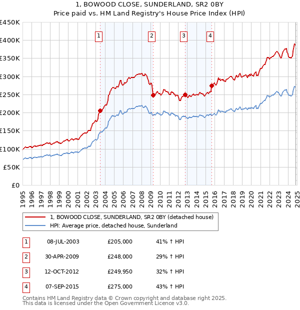 1, BOWOOD CLOSE, SUNDERLAND, SR2 0BY: Price paid vs HM Land Registry's House Price Index