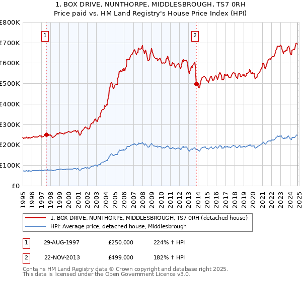 1, BOX DRIVE, NUNTHORPE, MIDDLESBROUGH, TS7 0RH: Price paid vs HM Land Registry's House Price Index