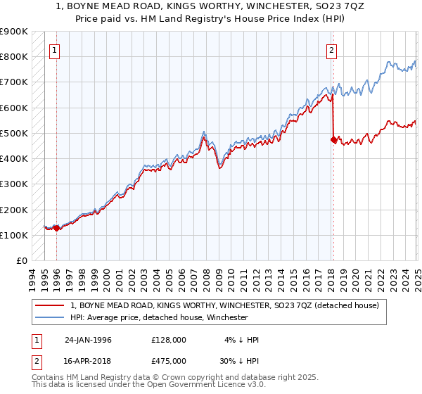 1, BOYNE MEAD ROAD, KINGS WORTHY, WINCHESTER, SO23 7QZ: Price paid vs HM Land Registry's House Price Index