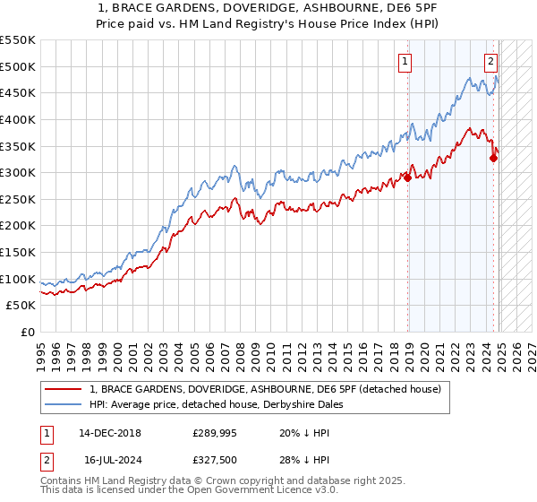 1, BRACE GARDENS, DOVERIDGE, ASHBOURNE, DE6 5PF: Price paid vs HM Land Registry's House Price Index