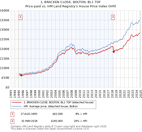 1, BRACKEN CLOSE, BOLTON, BL1 7DF: Price paid vs HM Land Registry's House Price Index