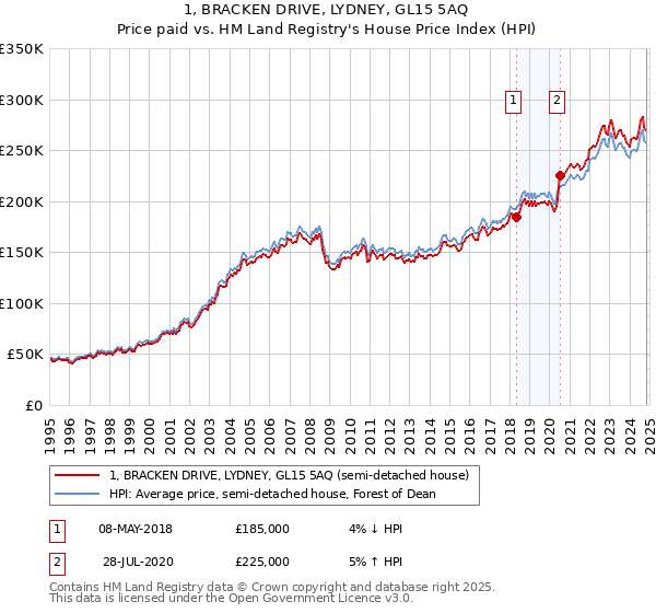 1, BRACKEN DRIVE, LYDNEY, GL15 5AQ: Price paid vs HM Land Registry's House Price Index