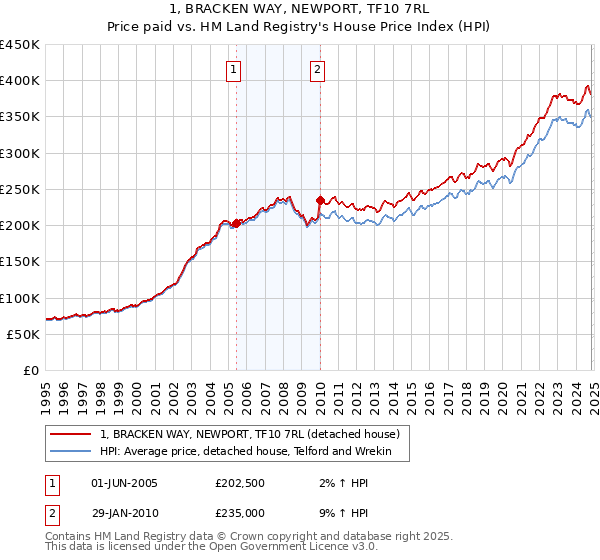 1, BRACKEN WAY, NEWPORT, TF10 7RL: Price paid vs HM Land Registry's House Price Index