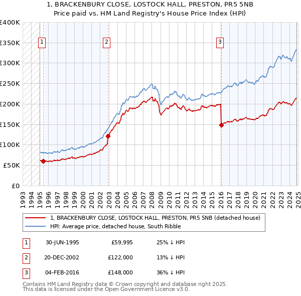 1, BRACKENBURY CLOSE, LOSTOCK HALL, PRESTON, PR5 5NB: Price paid vs HM Land Registry's House Price Index