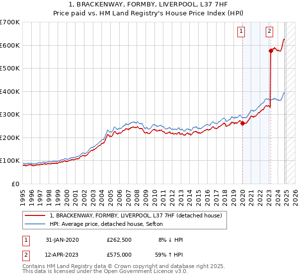 1, BRACKENWAY, FORMBY, LIVERPOOL, L37 7HF: Price paid vs HM Land Registry's House Price Index