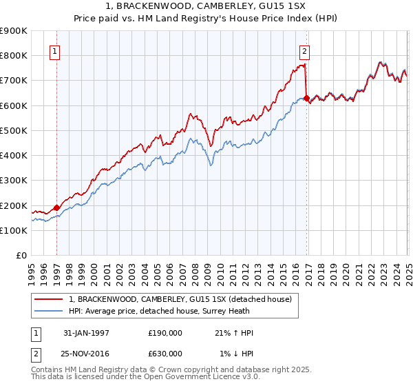 1, BRACKENWOOD, CAMBERLEY, GU15 1SX: Price paid vs HM Land Registry's House Price Index