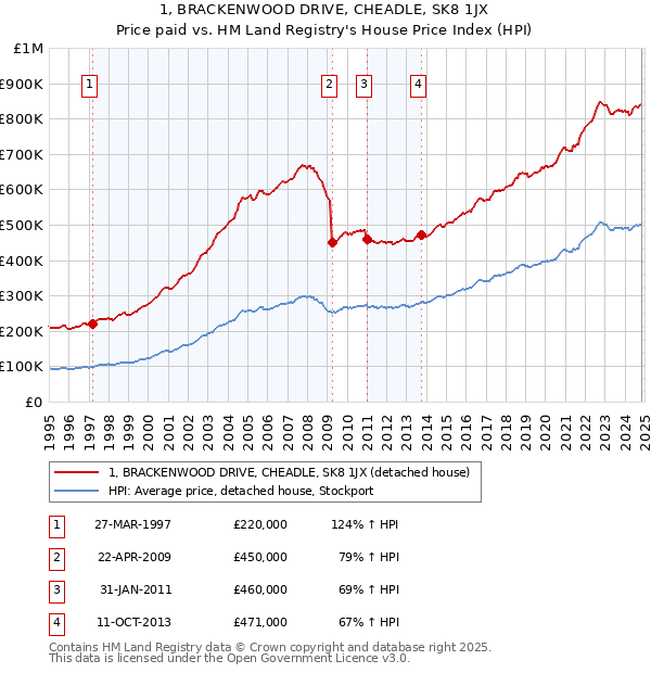 1, BRACKENWOOD DRIVE, CHEADLE, SK8 1JX: Price paid vs HM Land Registry's House Price Index