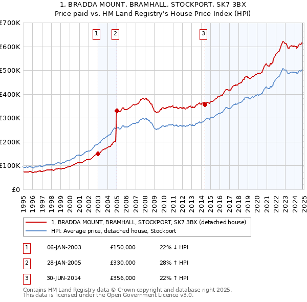 1, BRADDA MOUNT, BRAMHALL, STOCKPORT, SK7 3BX: Price paid vs HM Land Registry's House Price Index