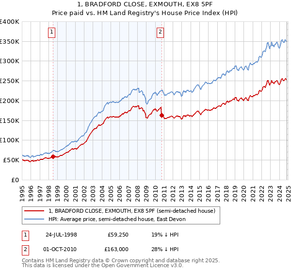 1, BRADFORD CLOSE, EXMOUTH, EX8 5PF: Price paid vs HM Land Registry's House Price Index