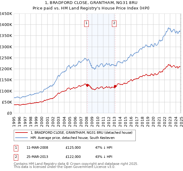 1, BRADFORD CLOSE, GRANTHAM, NG31 8RU: Price paid vs HM Land Registry's House Price Index