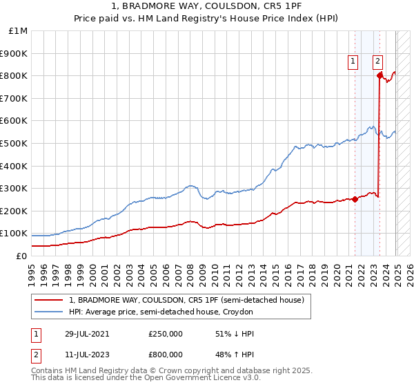 1, BRADMORE WAY, COULSDON, CR5 1PF: Price paid vs HM Land Registry's House Price Index