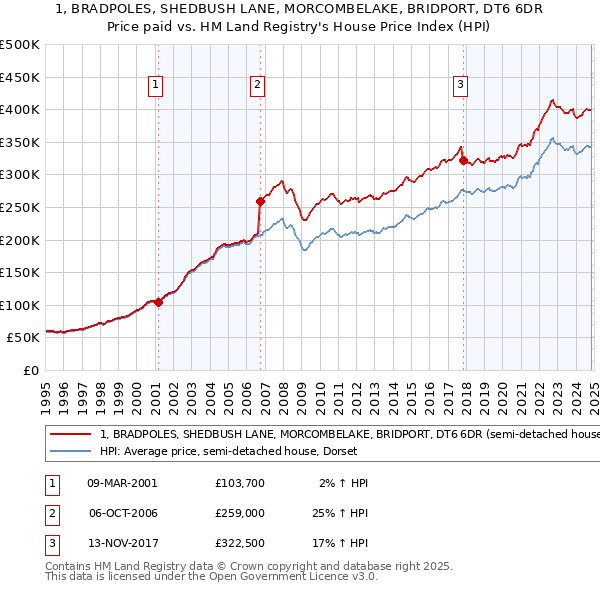 1, BRADPOLES, SHEDBUSH LANE, MORCOMBELAKE, BRIDPORT, DT6 6DR: Price paid vs HM Land Registry's House Price Index