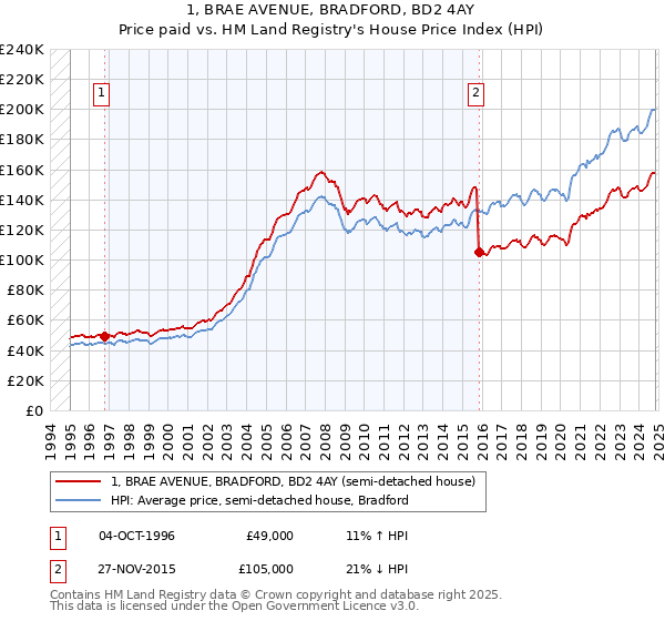 1, BRAE AVENUE, BRADFORD, BD2 4AY: Price paid vs HM Land Registry's House Price Index