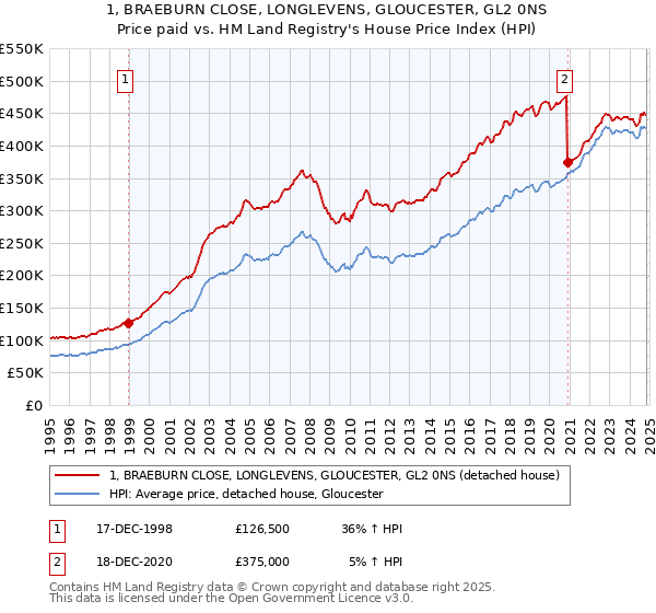 1, BRAEBURN CLOSE, LONGLEVENS, GLOUCESTER, GL2 0NS: Price paid vs HM Land Registry's House Price Index