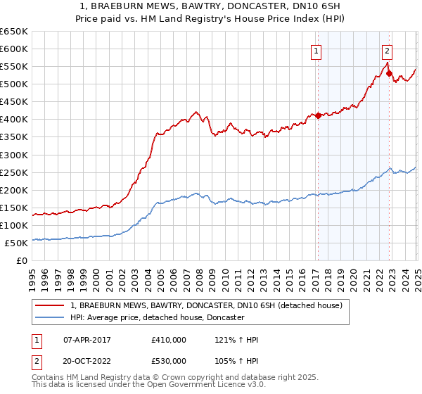 1, BRAEBURN MEWS, BAWTRY, DONCASTER, DN10 6SH: Price paid vs HM Land Registry's House Price Index