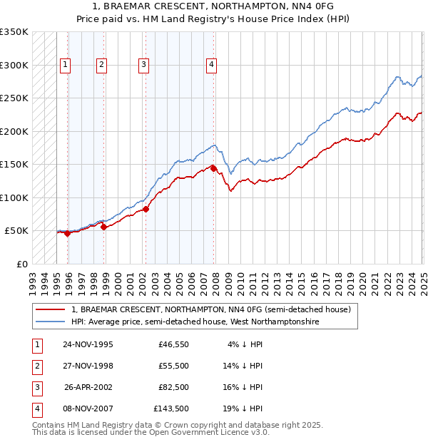 1, BRAEMAR CRESCENT, NORTHAMPTON, NN4 0FG: Price paid vs HM Land Registry's House Price Index