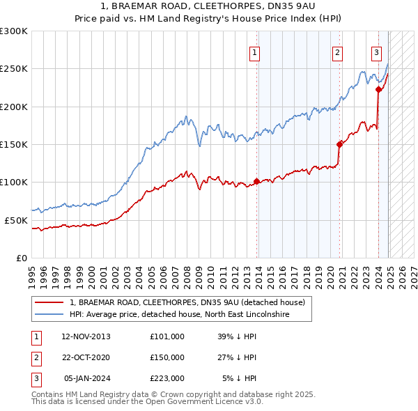 1, BRAEMAR ROAD, CLEETHORPES, DN35 9AU: Price paid vs HM Land Registry's House Price Index