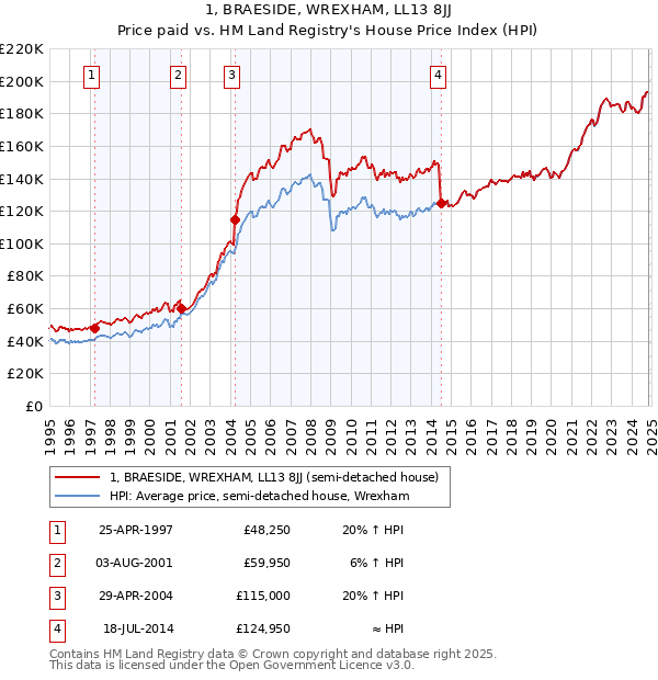 1, BRAESIDE, WREXHAM, LL13 8JJ: Price paid vs HM Land Registry's House Price Index