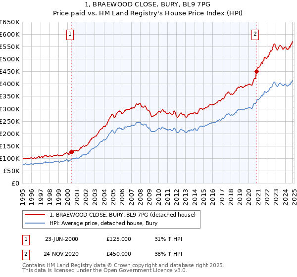 1, BRAEWOOD CLOSE, BURY, BL9 7PG: Price paid vs HM Land Registry's House Price Index