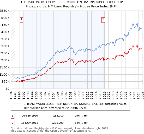 1, BRAKE WOOD CLOSE, FREMINGTON, BARNSTAPLE, EX31 3DP: Price paid vs HM Land Registry's House Price Index