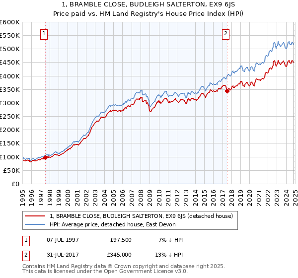 1, BRAMBLE CLOSE, BUDLEIGH SALTERTON, EX9 6JS: Price paid vs HM Land Registry's House Price Index