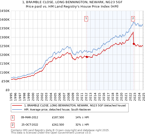 1, BRAMBLE CLOSE, LONG BENNINGTON, NEWARK, NG23 5GF: Price paid vs HM Land Registry's House Price Index