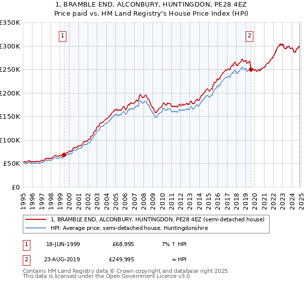 1, BRAMBLE END, ALCONBURY, HUNTINGDON, PE28 4EZ: Price paid vs HM Land Registry's House Price Index