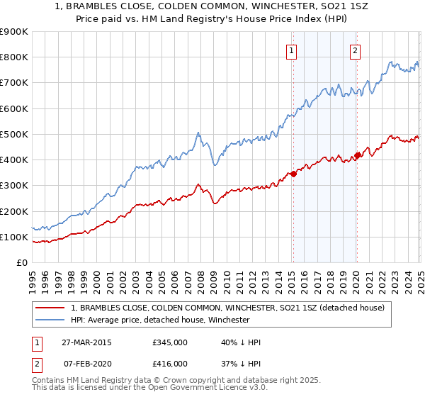 1, BRAMBLES CLOSE, COLDEN COMMON, WINCHESTER, SO21 1SZ: Price paid vs HM Land Registry's House Price Index