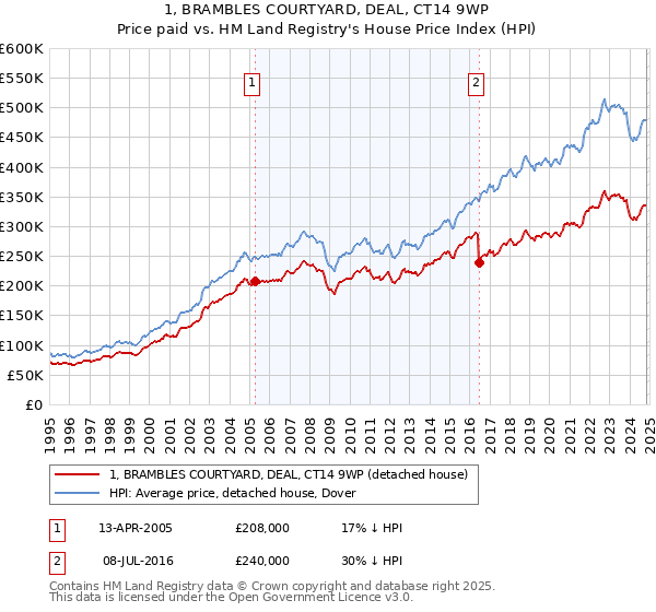 1, BRAMBLES COURTYARD, DEAL, CT14 9WP: Price paid vs HM Land Registry's House Price Index