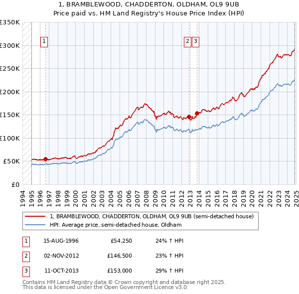 1, BRAMBLEWOOD, CHADDERTON, OLDHAM, OL9 9UB: Price paid vs HM Land Registry's House Price Index