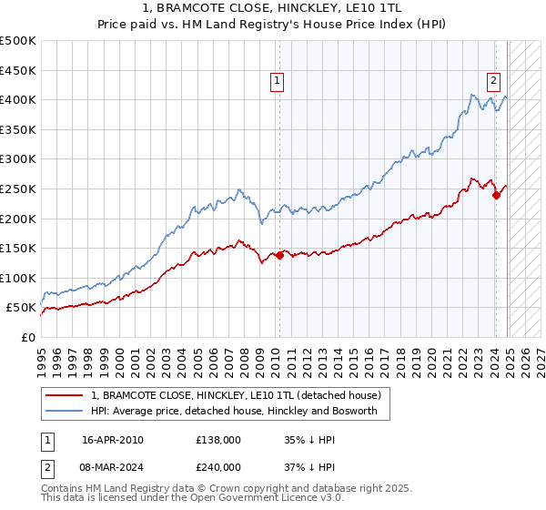 1, BRAMCOTE CLOSE, HINCKLEY, LE10 1TL: Price paid vs HM Land Registry's House Price Index