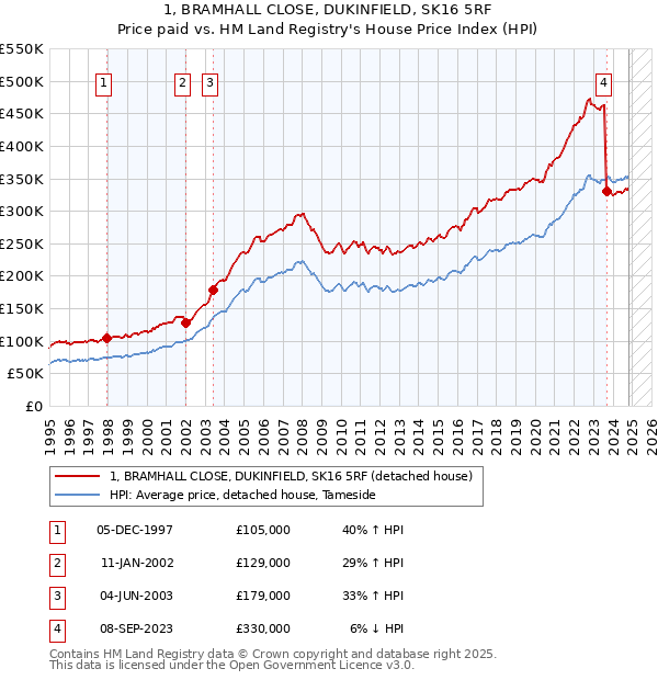 1, BRAMHALL CLOSE, DUKINFIELD, SK16 5RF: Price paid vs HM Land Registry's House Price Index