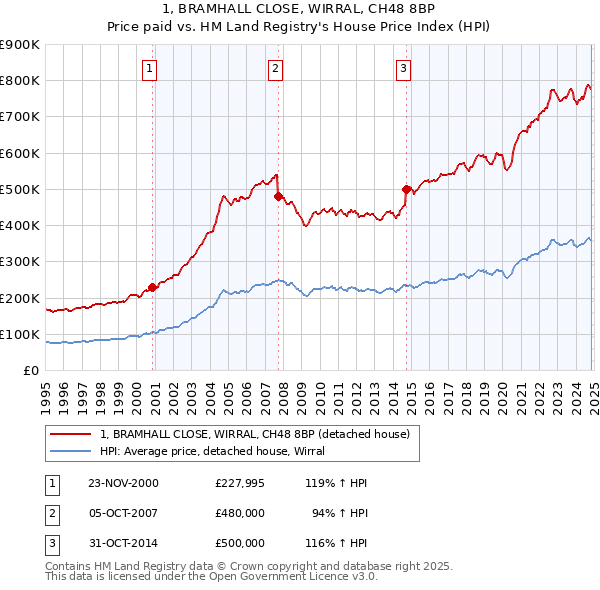 1, BRAMHALL CLOSE, WIRRAL, CH48 8BP: Price paid vs HM Land Registry's House Price Index