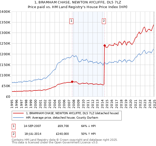 1, BRAMHAM CHASE, NEWTON AYCLIFFE, DL5 7LZ: Price paid vs HM Land Registry's House Price Index