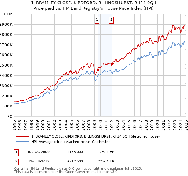 1, BRAMLEY CLOSE, KIRDFORD, BILLINGSHURST, RH14 0QH: Price paid vs HM Land Registry's House Price Index