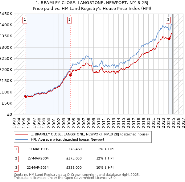 1, BRAMLEY CLOSE, LANGSTONE, NEWPORT, NP18 2BJ: Price paid vs HM Land Registry's House Price Index